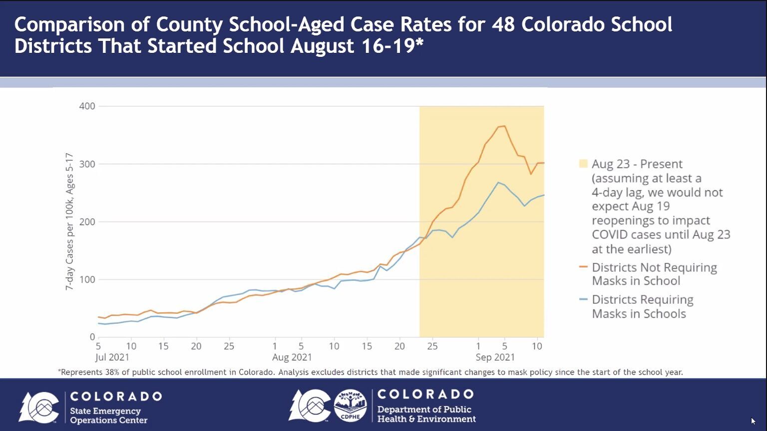 COVID case counts in masked districts vs unmasked